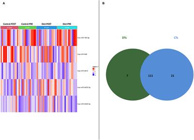 miRNA deregulation and relationship with metabolic parameters after Mediterranean dietary intervention in BRCA-mutated women